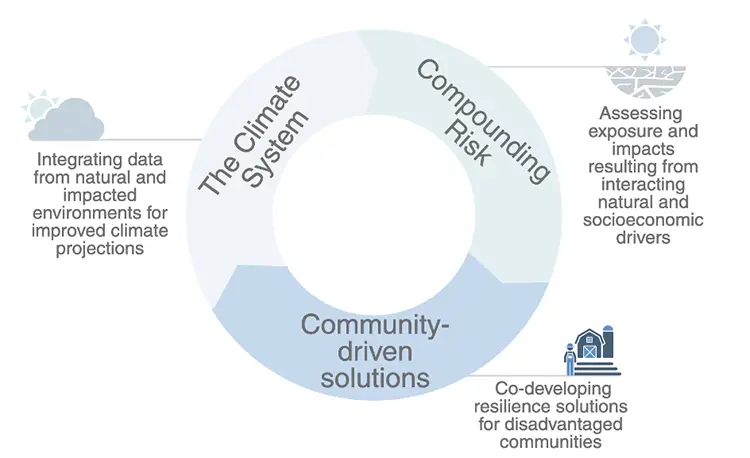 Graphic showing the three focus areas. The full text of the graphic is also written below.